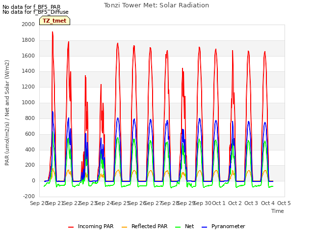 plot of Tonzi Tower Met: Solar Radiation