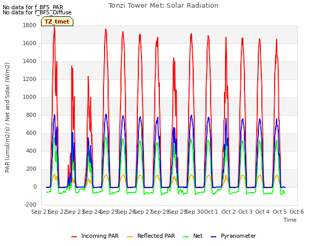 plot of Tonzi Tower Met: Solar Radiation