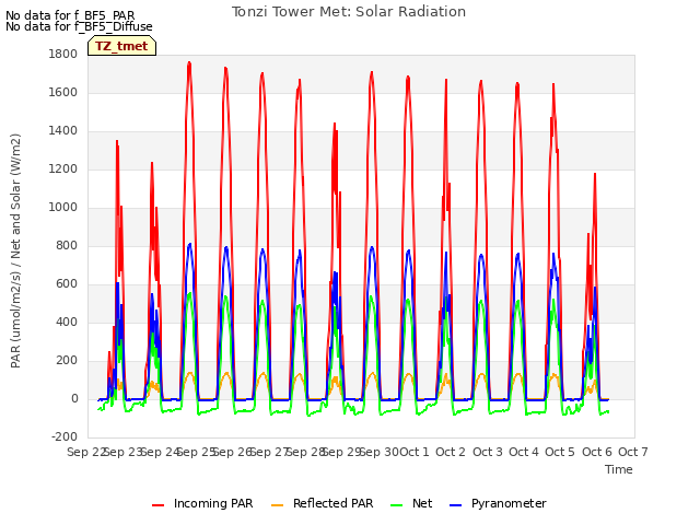 plot of Tonzi Tower Met: Solar Radiation