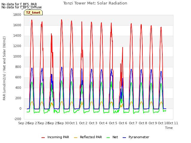 plot of Tonzi Tower Met: Solar Radiation