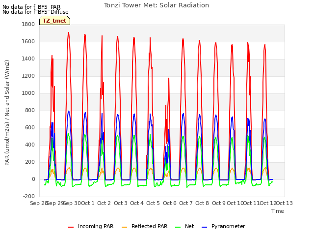 plot of Tonzi Tower Met: Solar Radiation