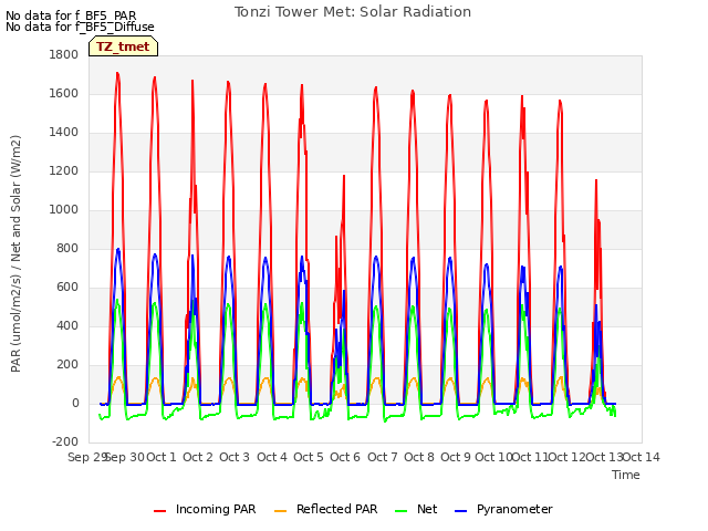 plot of Tonzi Tower Met: Solar Radiation