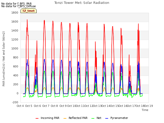 plot of Tonzi Tower Met: Solar Radiation