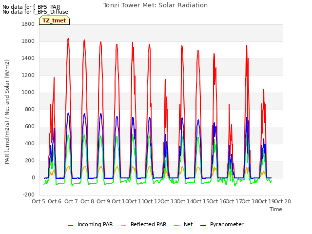 plot of Tonzi Tower Met: Solar Radiation