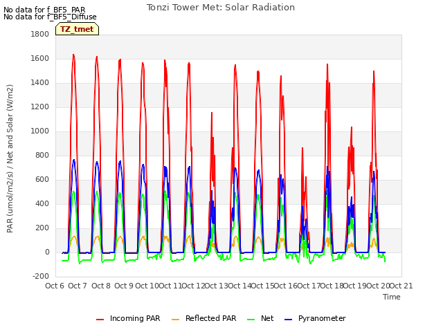 plot of Tonzi Tower Met: Solar Radiation