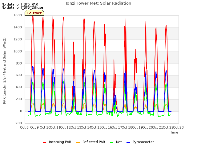 plot of Tonzi Tower Met: Solar Radiation