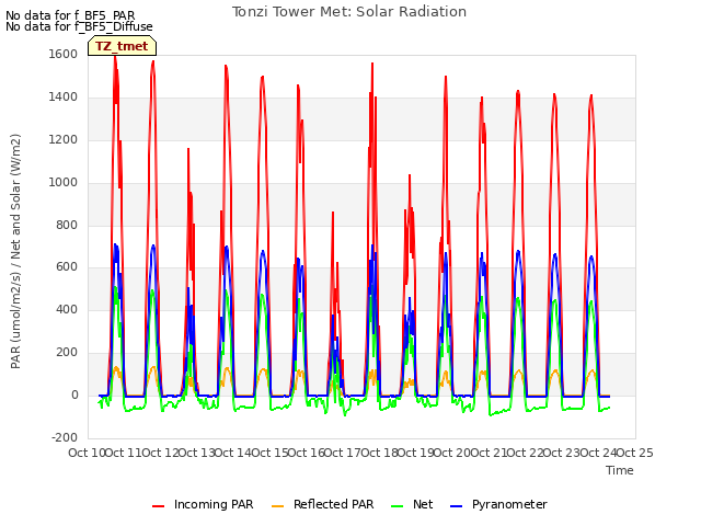 plot of Tonzi Tower Met: Solar Radiation