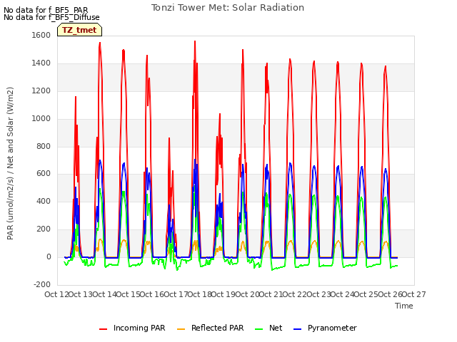 plot of Tonzi Tower Met: Solar Radiation