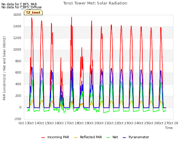 plot of Tonzi Tower Met: Solar Radiation