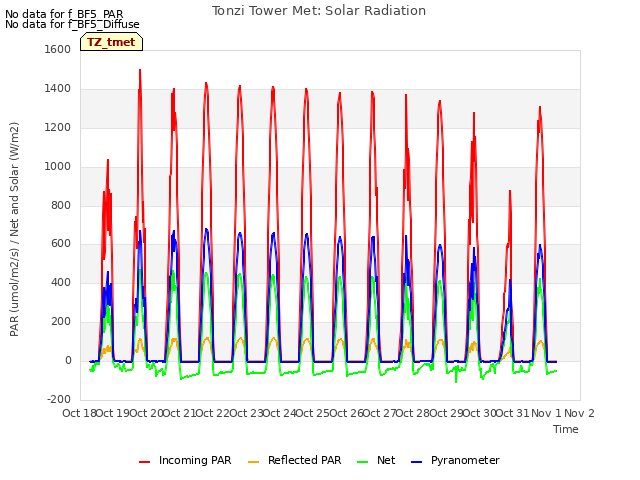 plot of Tonzi Tower Met: Solar Radiation