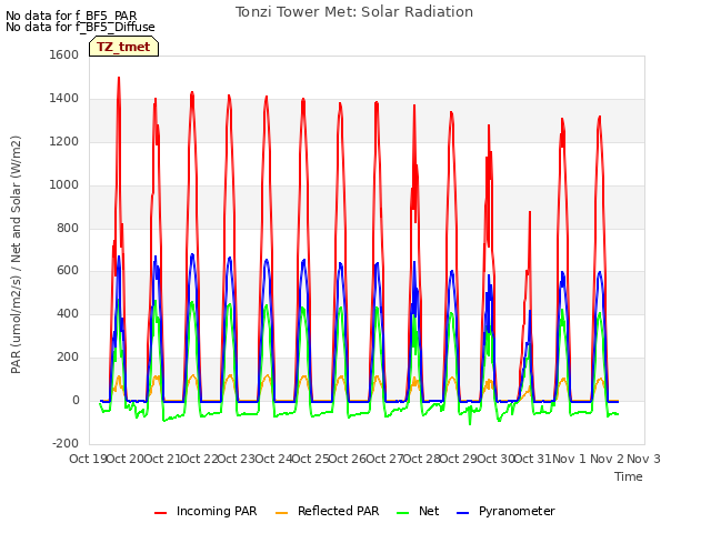 plot of Tonzi Tower Met: Solar Radiation