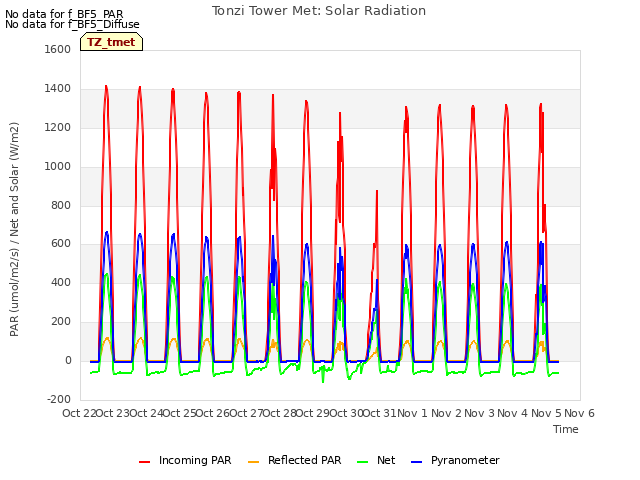 plot of Tonzi Tower Met: Solar Radiation