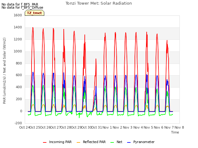 plot of Tonzi Tower Met: Solar Radiation