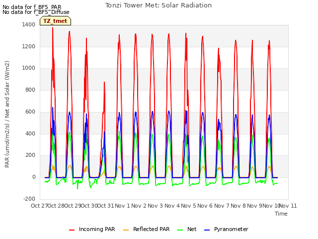 plot of Tonzi Tower Met: Solar Radiation