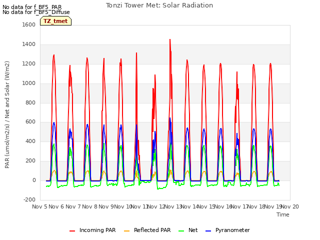 plot of Tonzi Tower Met: Solar Radiation