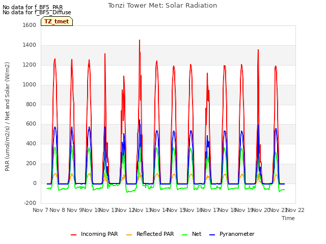 plot of Tonzi Tower Met: Solar Radiation