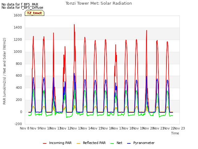 plot of Tonzi Tower Met: Solar Radiation