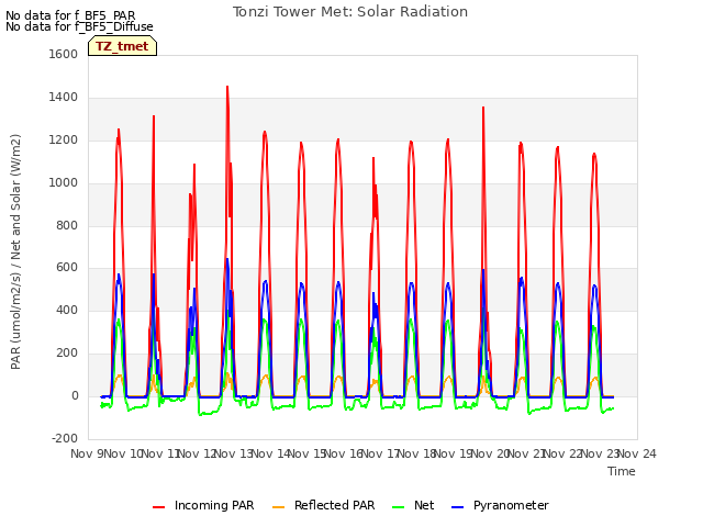 plot of Tonzi Tower Met: Solar Radiation