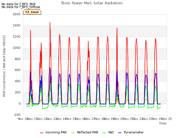 plot of Tonzi Tower Met: Solar Radiation