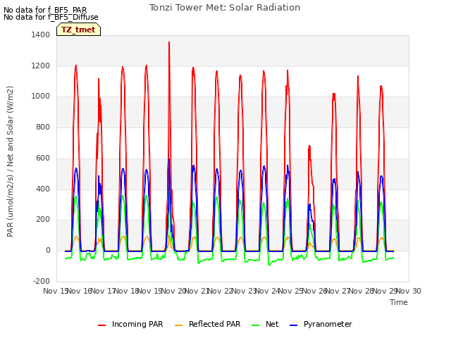 plot of Tonzi Tower Met: Solar Radiation