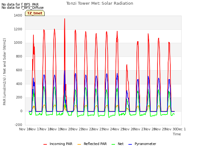 plot of Tonzi Tower Met: Solar Radiation