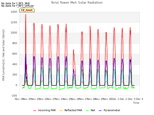 plot of Tonzi Tower Met: Solar Radiation