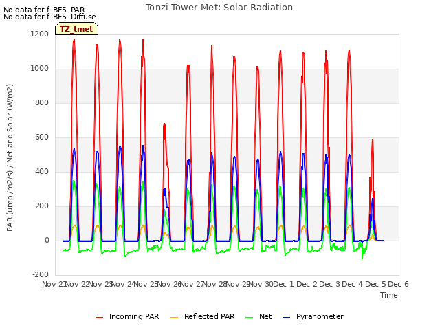 plot of Tonzi Tower Met: Solar Radiation