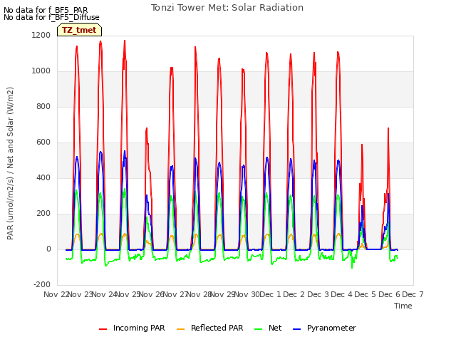 plot of Tonzi Tower Met: Solar Radiation