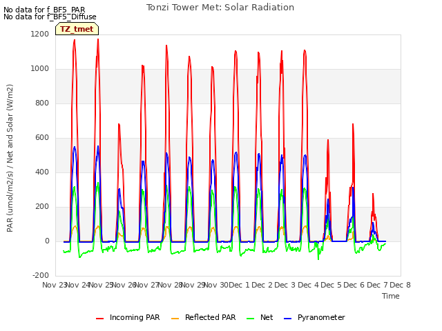 plot of Tonzi Tower Met: Solar Radiation