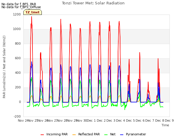 plot of Tonzi Tower Met: Solar Radiation