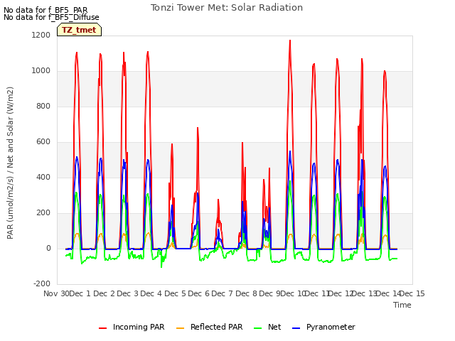 plot of Tonzi Tower Met: Solar Radiation