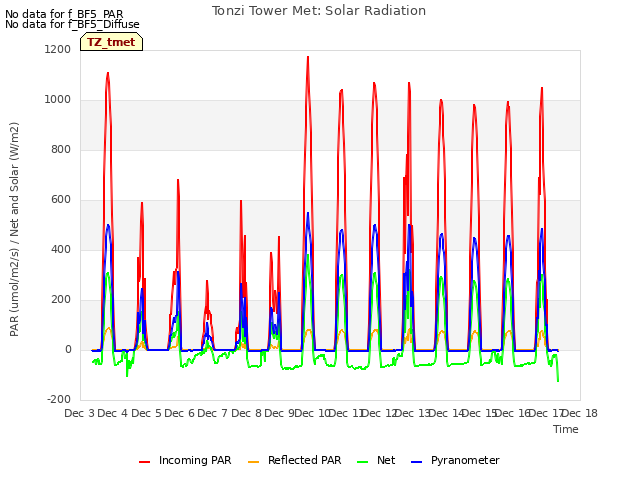 plot of Tonzi Tower Met: Solar Radiation