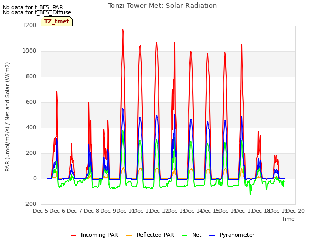 plot of Tonzi Tower Met: Solar Radiation