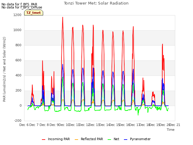 plot of Tonzi Tower Met: Solar Radiation