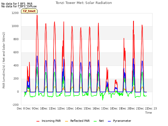 plot of Tonzi Tower Met: Solar Radiation