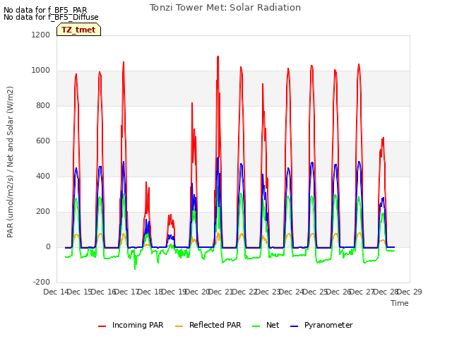 plot of Tonzi Tower Met: Solar Radiation