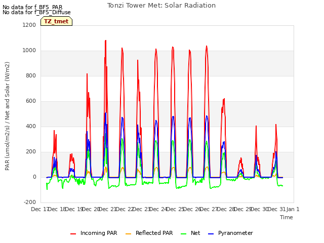 plot of Tonzi Tower Met: Solar Radiation