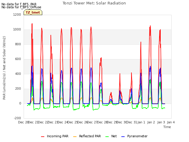 plot of Tonzi Tower Met: Solar Radiation