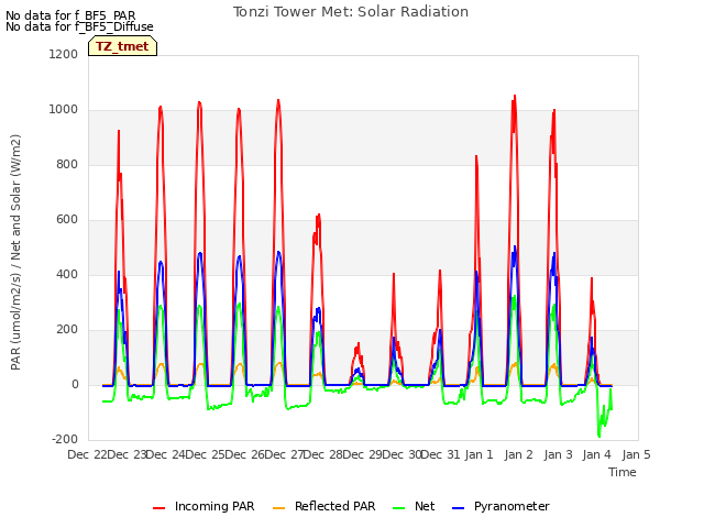 plot of Tonzi Tower Met: Solar Radiation