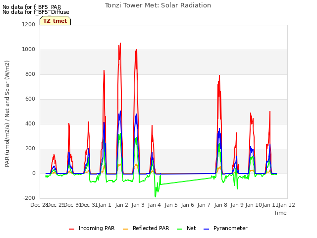 plot of Tonzi Tower Met: Solar Radiation