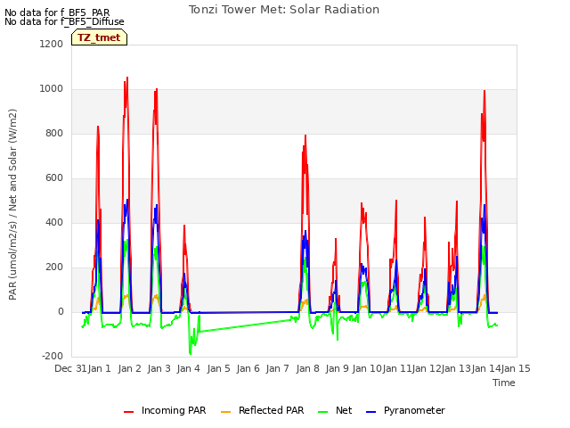 plot of Tonzi Tower Met: Solar Radiation