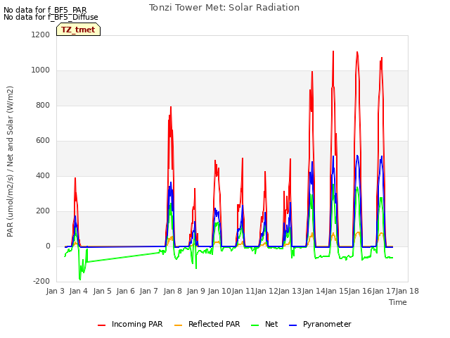 plot of Tonzi Tower Met: Solar Radiation