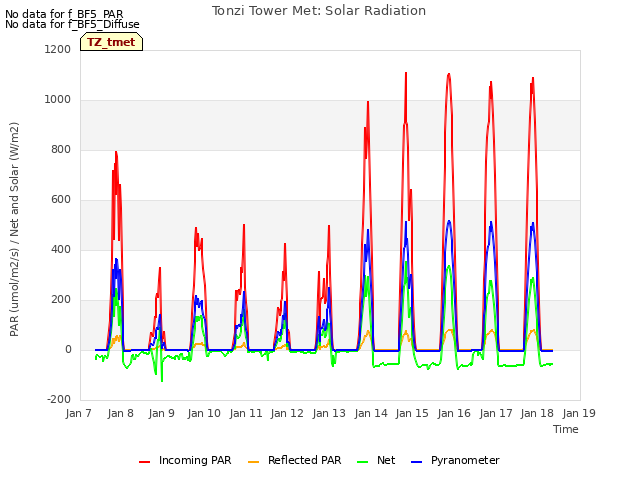 plot of Tonzi Tower Met: Solar Radiation