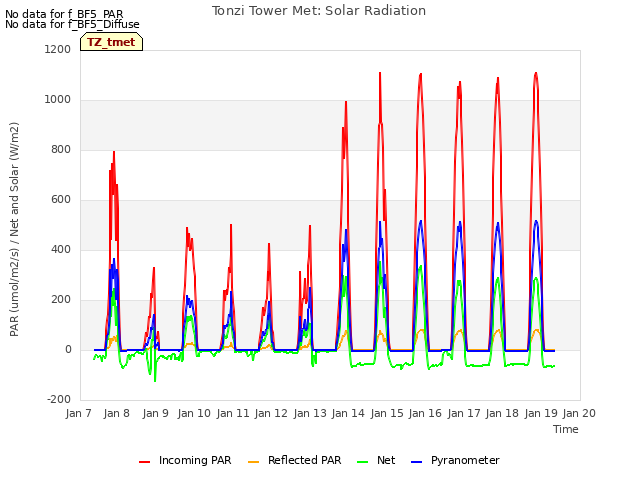 plot of Tonzi Tower Met: Solar Radiation