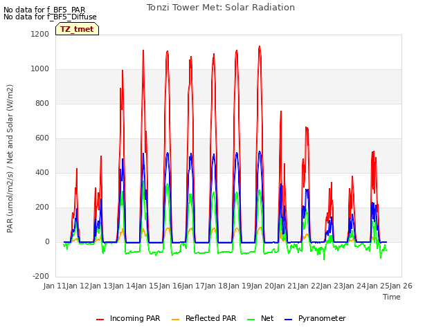 plot of Tonzi Tower Met: Solar Radiation