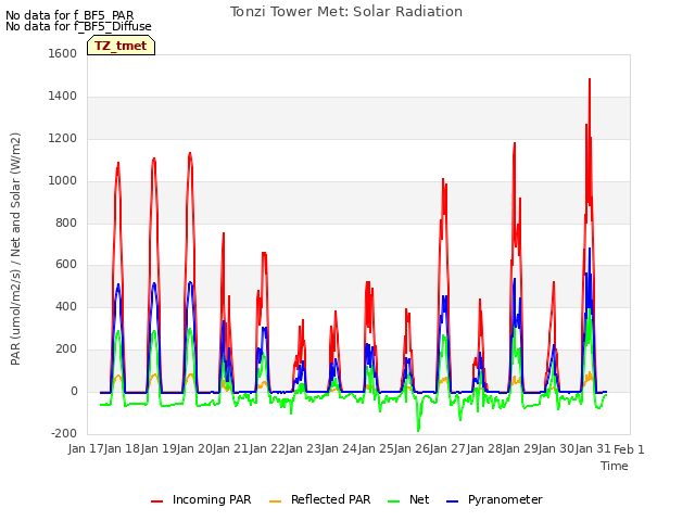 plot of Tonzi Tower Met: Solar Radiation