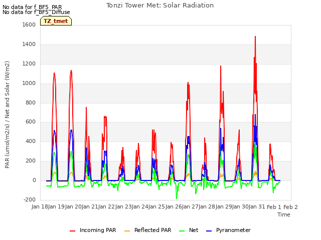 plot of Tonzi Tower Met: Solar Radiation