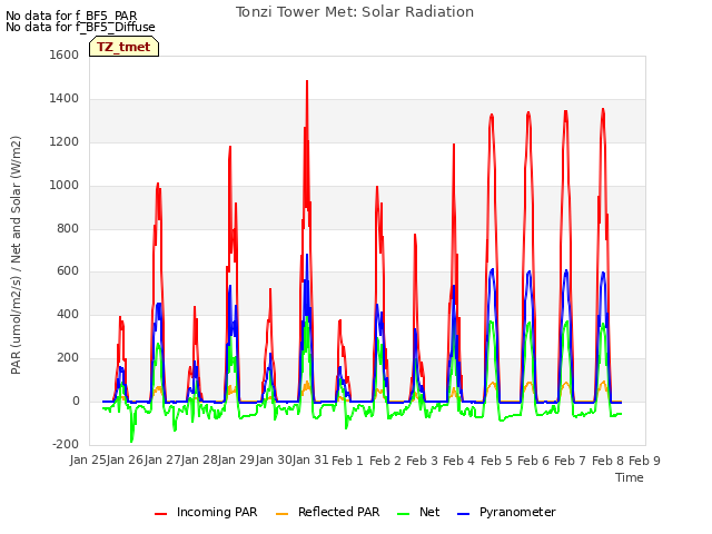 plot of Tonzi Tower Met: Solar Radiation