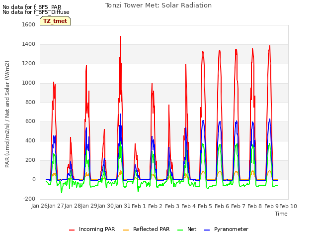 plot of Tonzi Tower Met: Solar Radiation