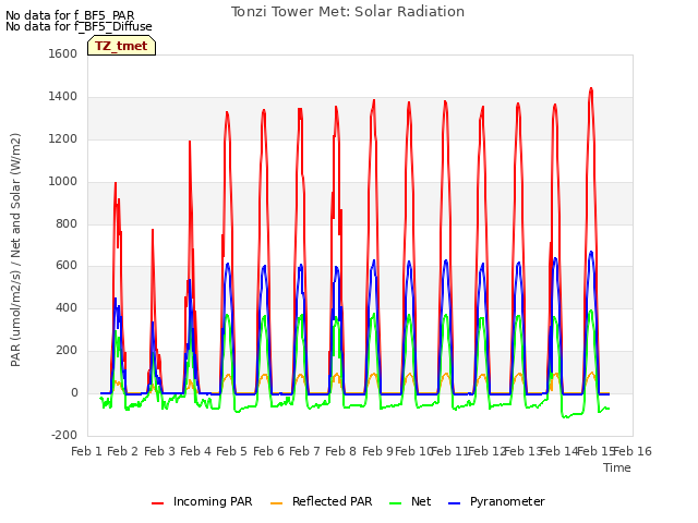 plot of Tonzi Tower Met: Solar Radiation